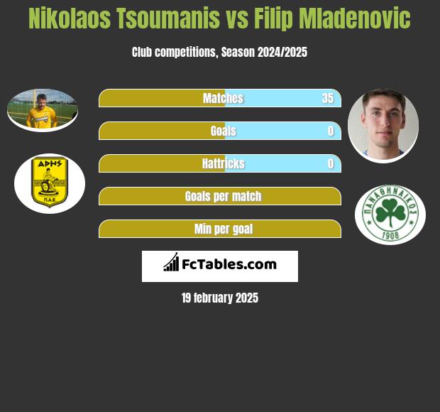 Nikolaos Tsoumanis vs Filip Mladenović h2h player stats