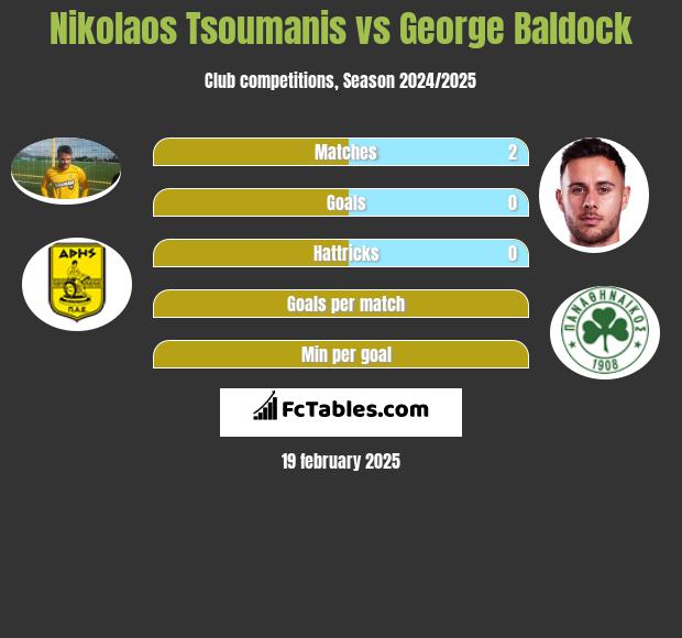 Nikolaos Tsoumanis vs George Baldock h2h player stats