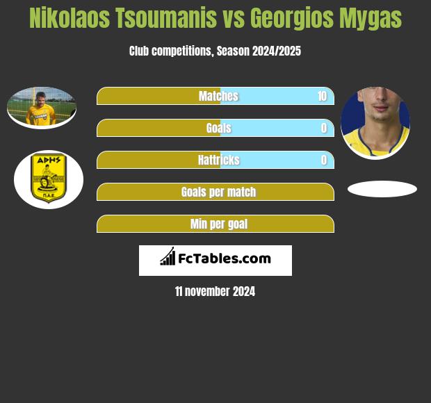 Nikolaos Tsoumanis vs Georgios Mygas h2h player stats