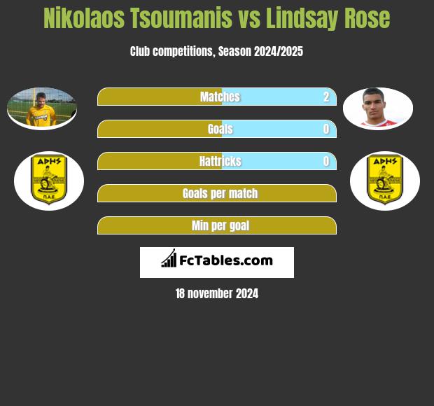 Nikolaos Tsoumanis vs Lindsay Rose h2h player stats