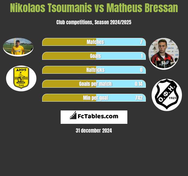 Nikolaos Tsoumanis vs Matheus Bressan h2h player stats