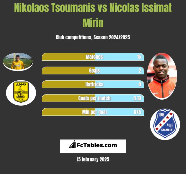 Nikolaos Tsoumanis vs Nicolas Issimat Mirin h2h player stats