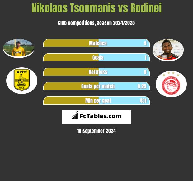 Nikolaos Tsoumanis vs Rodinei h2h player stats