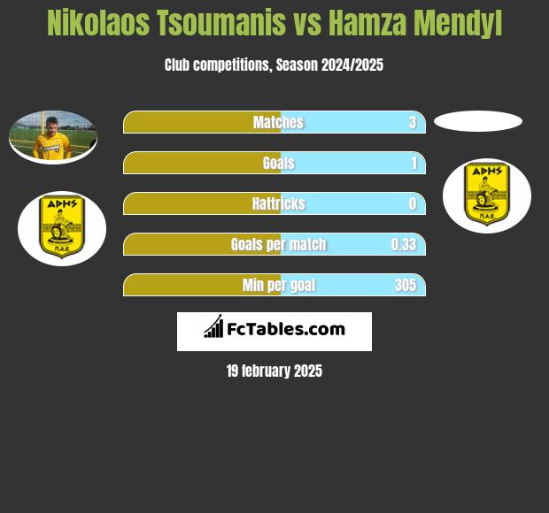 Nikolaos Tsoumanis vs Hamza Mendyl h2h player stats