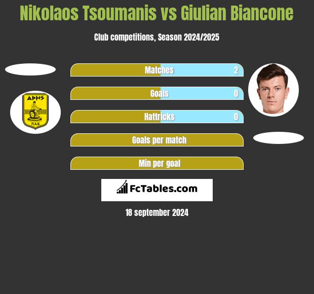 Nikolaos Tsoumanis vs Giulian Biancone h2h player stats