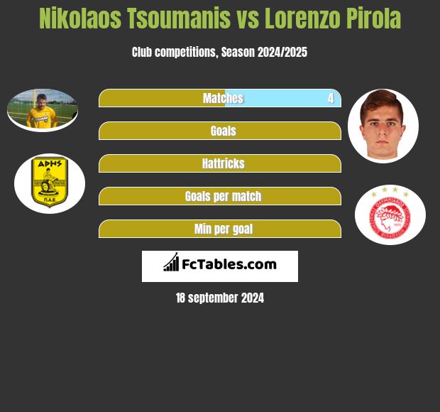 Nikolaos Tsoumanis vs Lorenzo Pirola h2h player stats