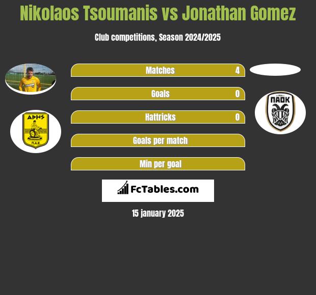 Nikolaos Tsoumanis vs Jonathan Gomez h2h player stats