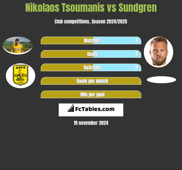 Nikolaos Tsoumanis vs Sundgren h2h player stats