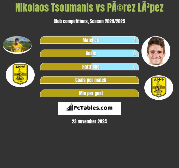 Nikolaos Tsoumanis vs PÃ©rez LÃ³pez h2h player stats