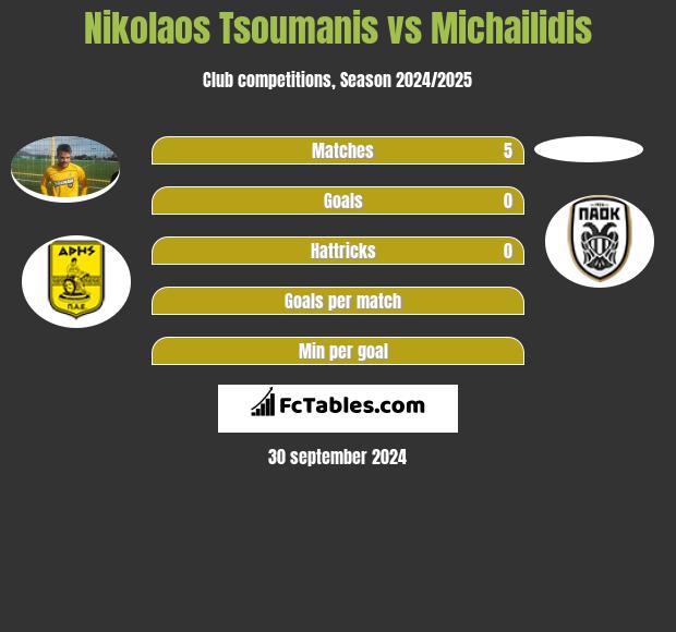 Nikolaos Tsoumanis vs Michailidis h2h player stats