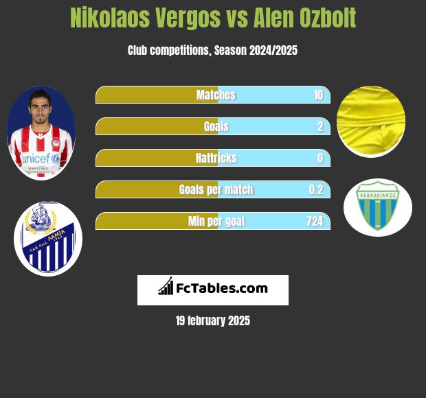 Nikolaos Vergos vs Alen Ozbolt h2h player stats