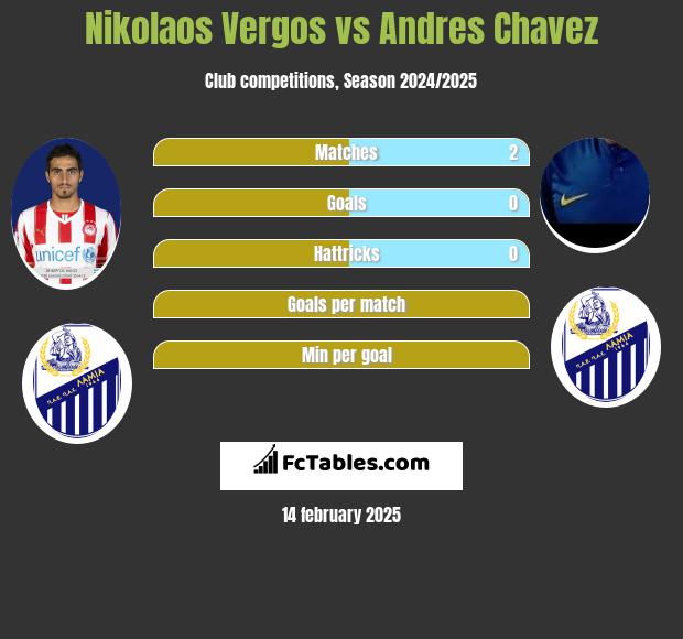 Nikolaos Vergos vs Andres Chavez h2h player stats