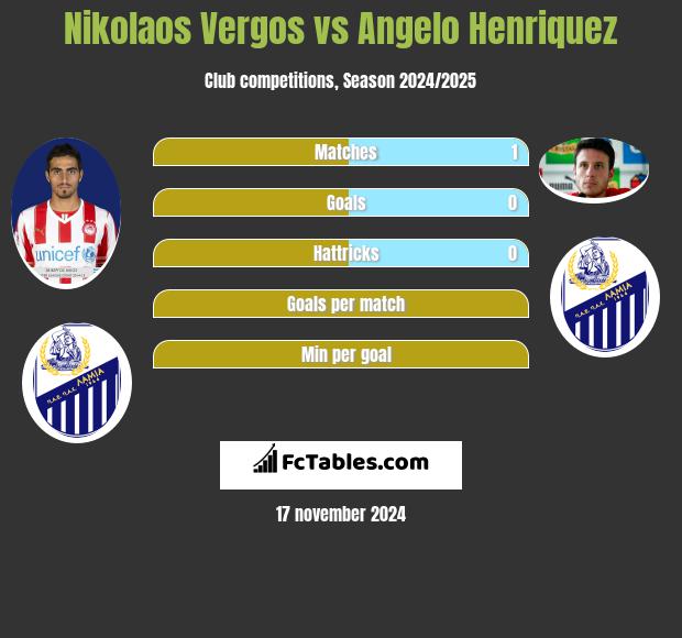 Nikolaos Vergos vs Angelo Henriquez h2h player stats