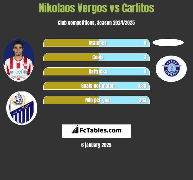 Nikolaos Vergos vs Carlitos h2h player stats