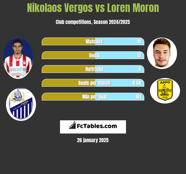 Nikolaos Vergos vs Loren Moron h2h player stats