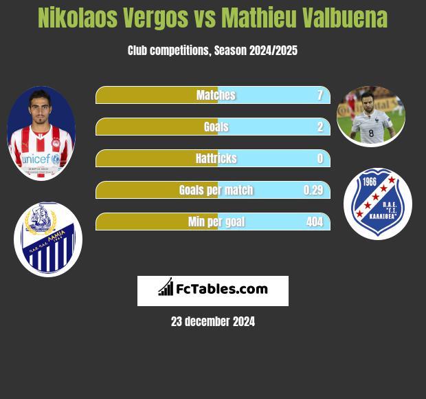 Nikolaos Vergos vs Mathieu Valbuena h2h player stats