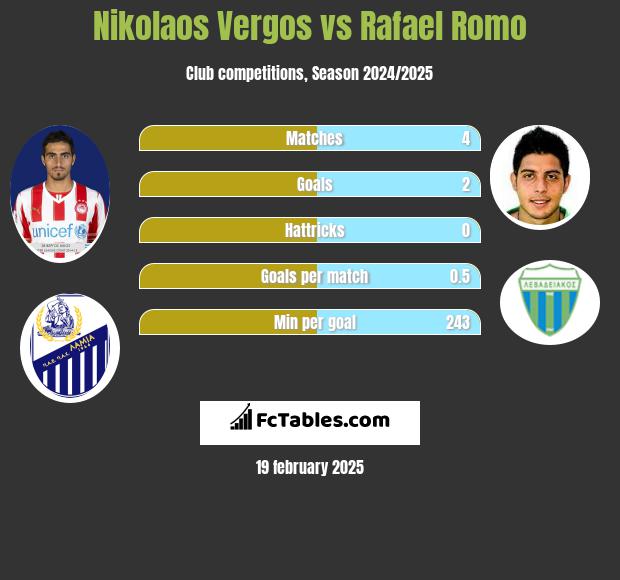 Nikolaos Vergos vs Rafael Romo h2h player stats