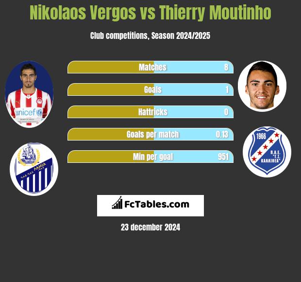 Nikolaos Vergos vs Thierry Moutinho h2h player stats