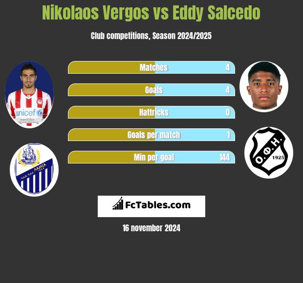 Nikolaos Vergos vs Eddy Salcedo h2h player stats