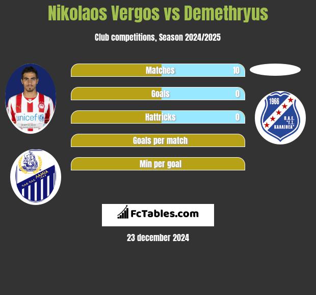 Nikolaos Vergos vs Demethryus h2h player stats