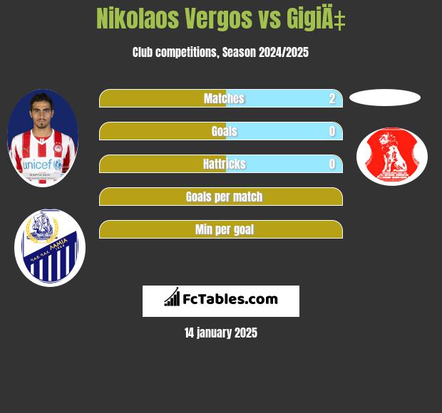 Nikolaos Vergos vs GigiÄ‡ h2h player stats