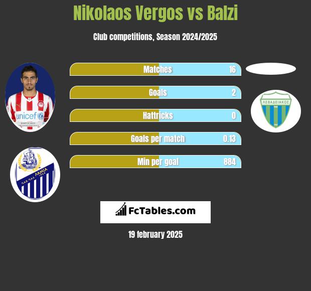 Nikolaos Vergos vs Balzi h2h player stats