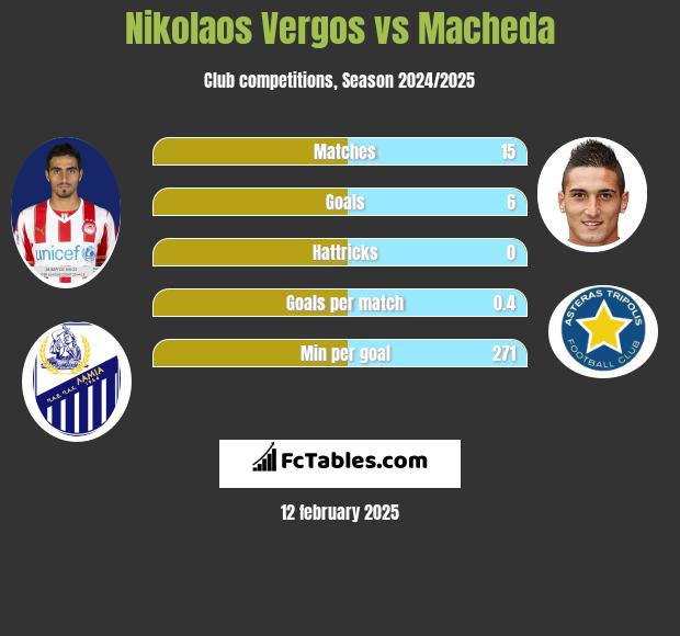 Nikolaos Vergos vs Macheda h2h player stats