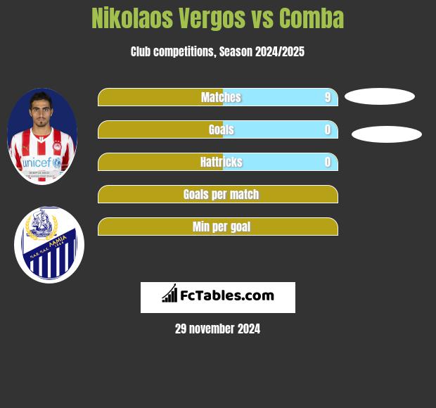 Nikolaos Vergos vs Comba h2h player stats