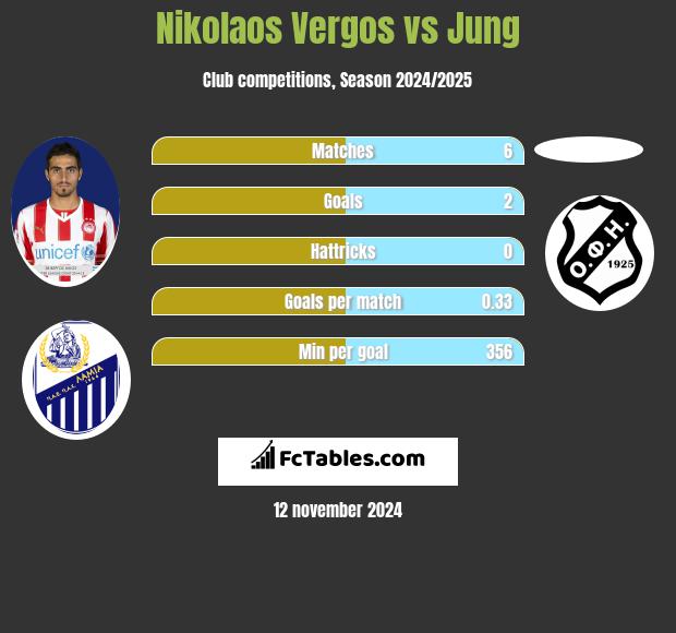 Nikolaos Vergos vs Jung h2h player stats