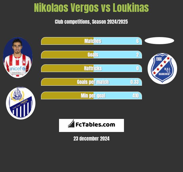 Nikolaos Vergos vs Loukinas h2h player stats