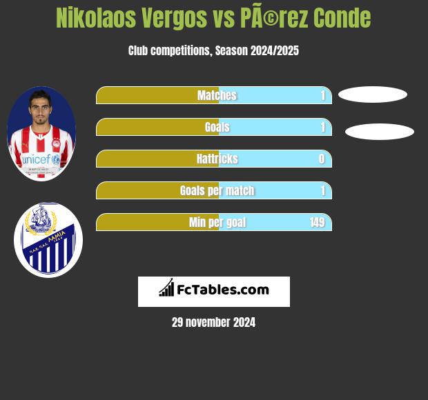 Nikolaos Vergos vs PÃ©rez Conde h2h player stats