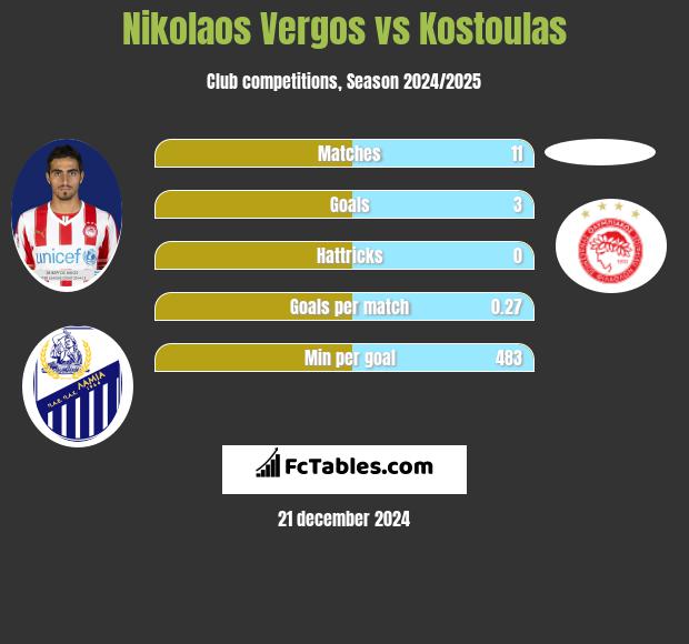 Nikolaos Vergos vs Kostoulas h2h player stats