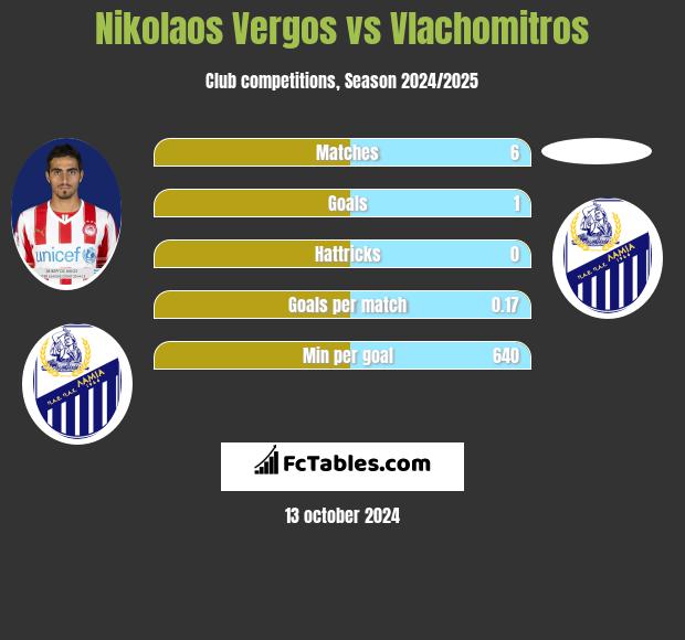 Nikolaos Vergos vs Vlachomitros h2h player stats