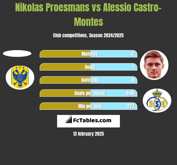 Nikolas Proesmans vs Alessio Castro-Montes h2h player stats