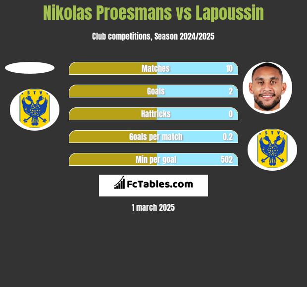 Nikolas Proesmans vs Lapoussin h2h player stats