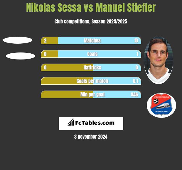 Nikolas Sessa vs Manuel Stiefler h2h player stats