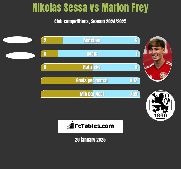 Nikolas Sessa vs Marlon Frey h2h player stats