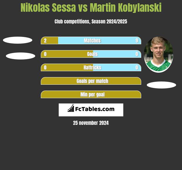 Nikolas Sessa vs Martin Kobylański h2h player stats