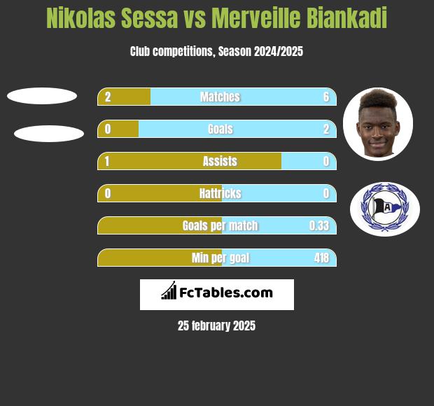 Nikolas Sessa vs Merveille Biankadi h2h player stats