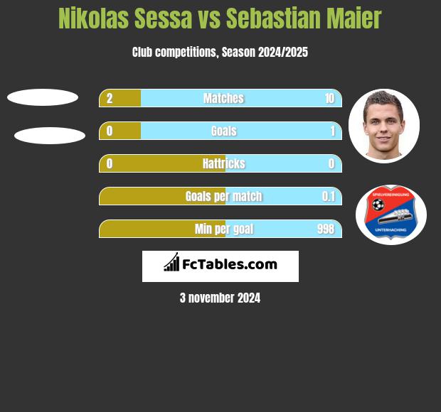 Nikolas Sessa vs Sebastian Maier h2h player stats