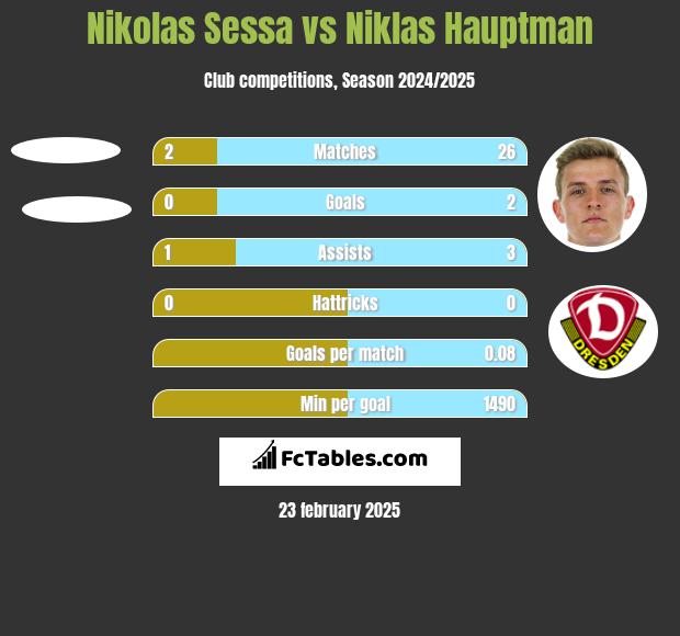 Nikolas Sessa vs Niklas Hauptman h2h player stats