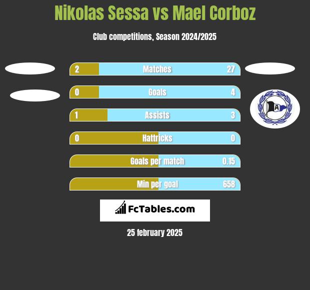 Nikolas Sessa vs Mael Corboz h2h player stats