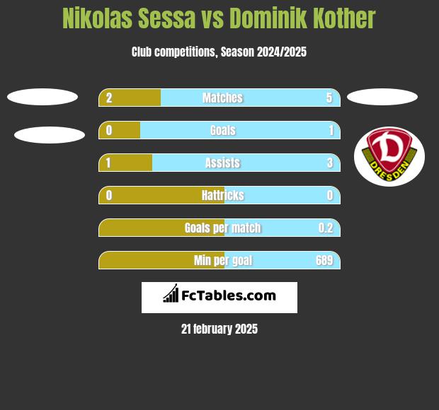 Nikolas Sessa vs Dominik Kother h2h player stats