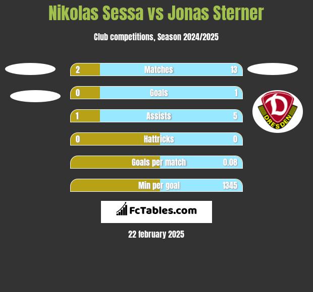 Nikolas Sessa vs Jonas Sterner h2h player stats