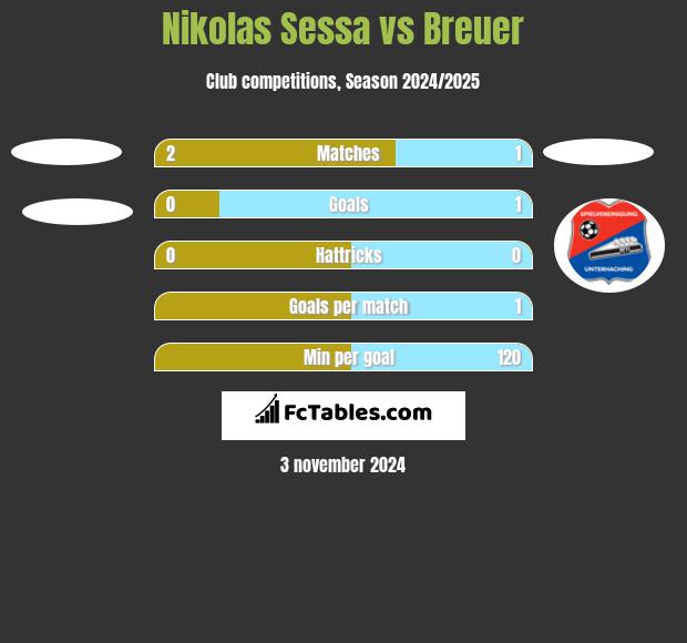 Nikolas Sessa vs Breuer h2h player stats