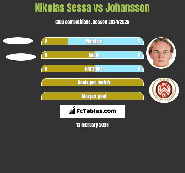 Nikolas Sessa vs Johansson h2h player stats