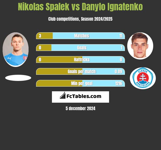 Nikolas Spalek vs Danylo Ignatenko h2h player stats