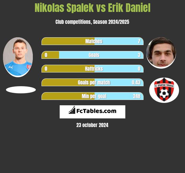 Nikolas Spalek vs Erik Daniel h2h player stats