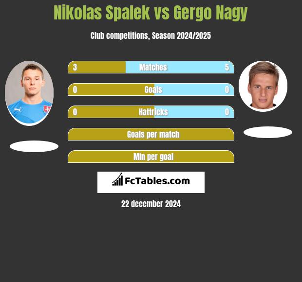 Nikolas Spalek vs Gergo Nagy h2h player stats