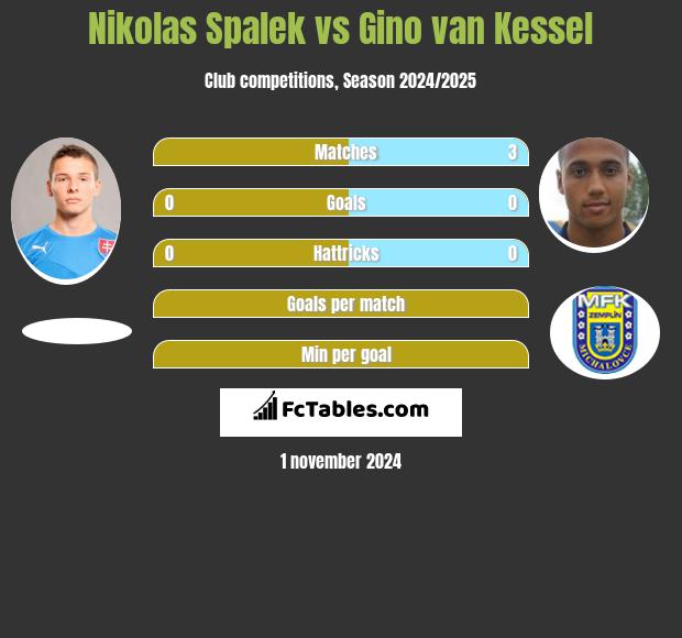 Nikolas Spalek vs Gino van Kessel h2h player stats